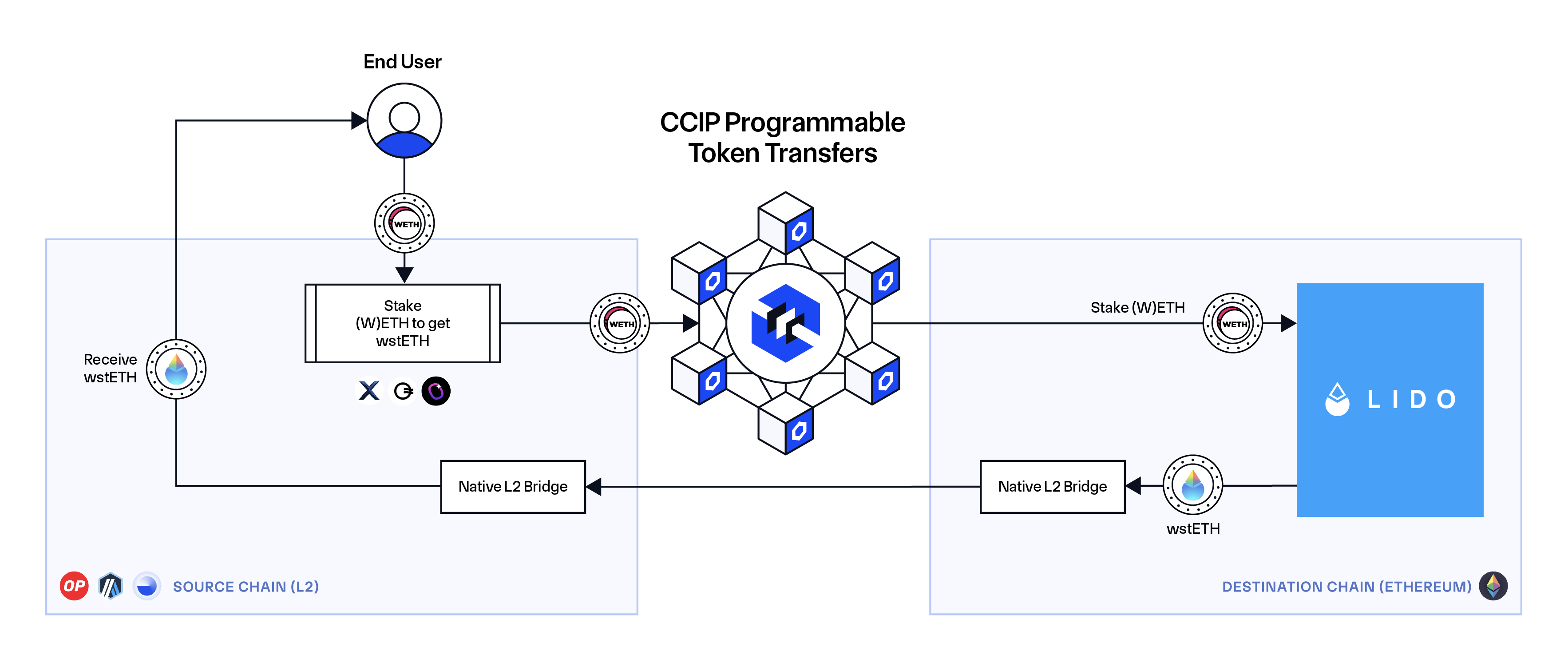 Chainlink CCIP Programmable Token Transfers diagram layer-2 staking