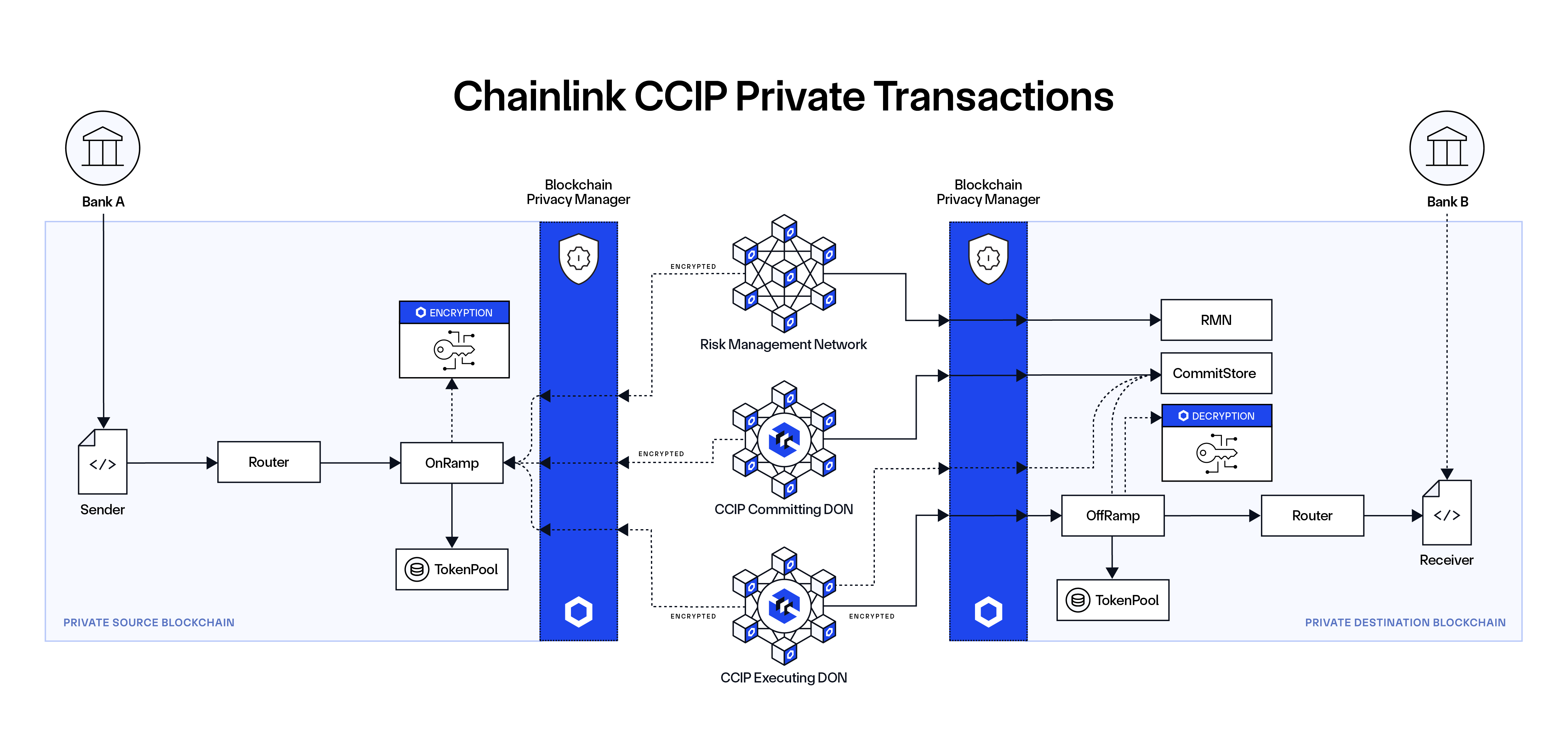 CCIP Private Transactions Diagram