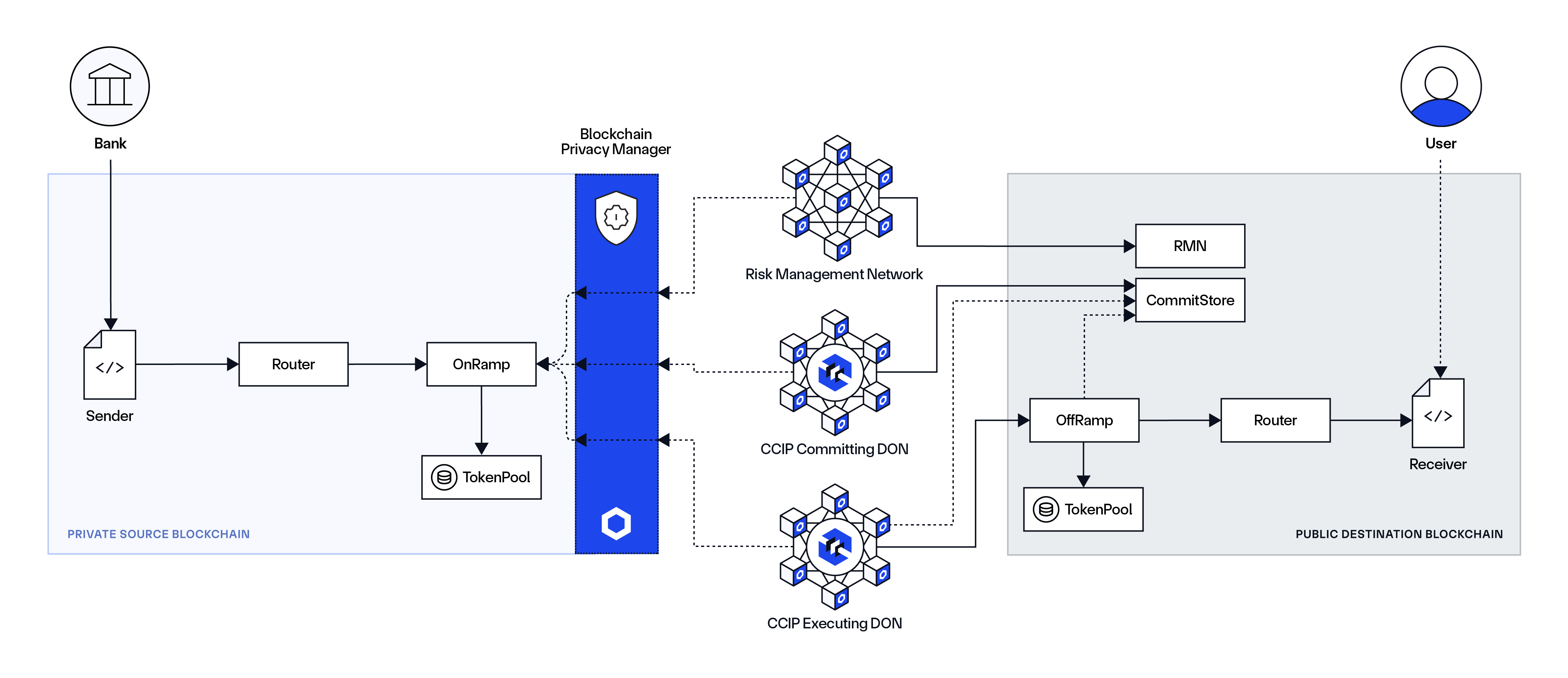 Chainlink Blockchain Privacy Manager CCIP diagram