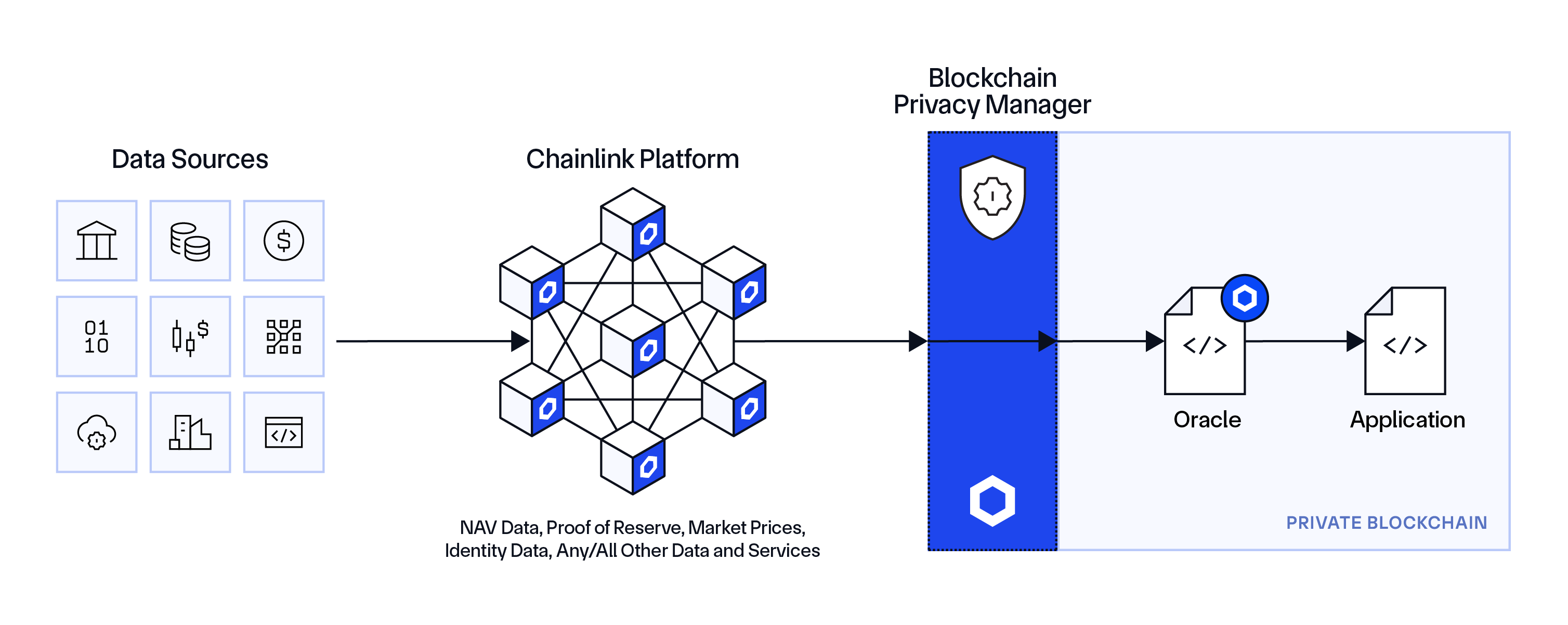 Blockchain Privacy Manager connectivity to Chainlink Platform data services