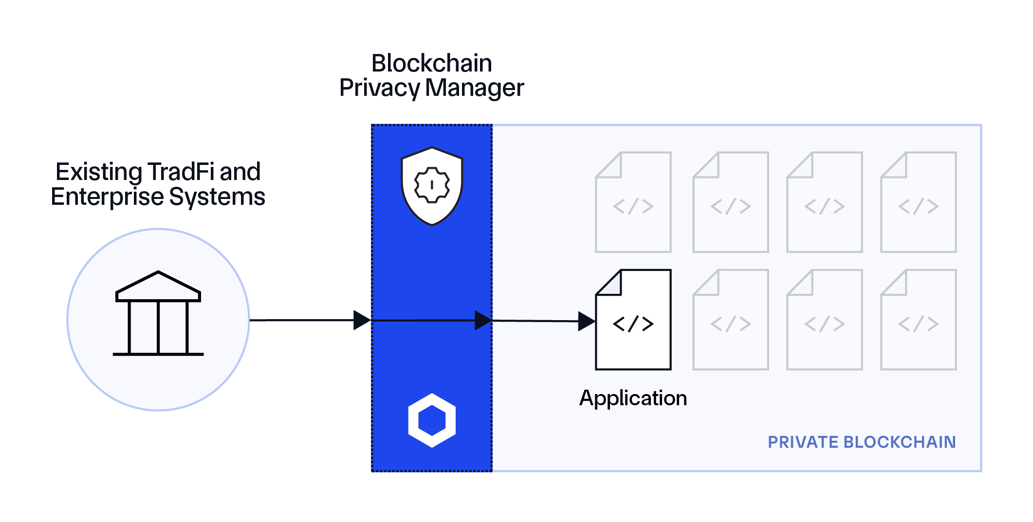 Blockchain Privacy Manager diagram