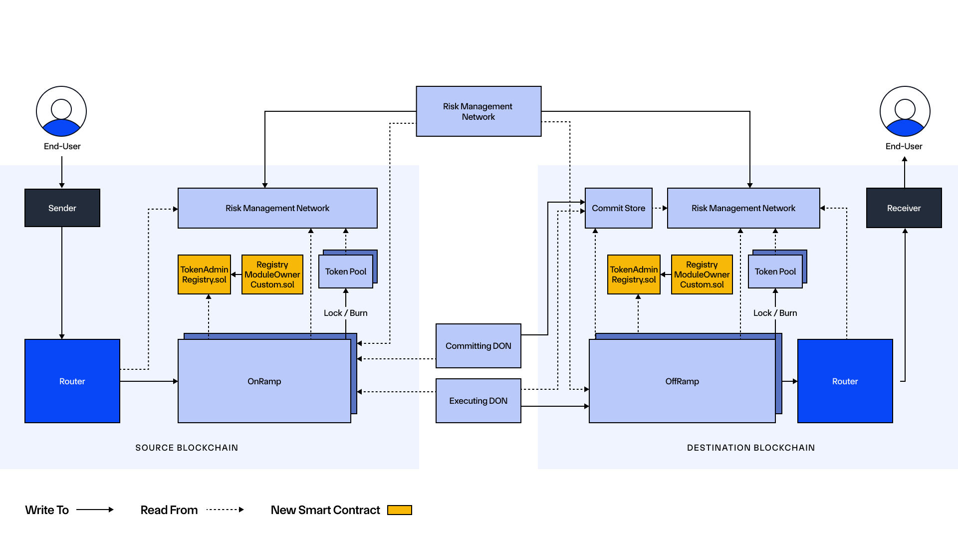 CCIP v1.5 architecture diagram.