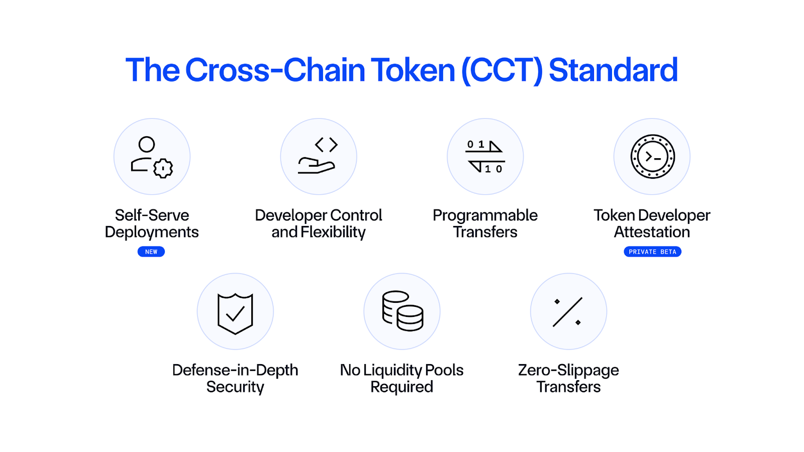 Cross-Chain Token (CCT) standard