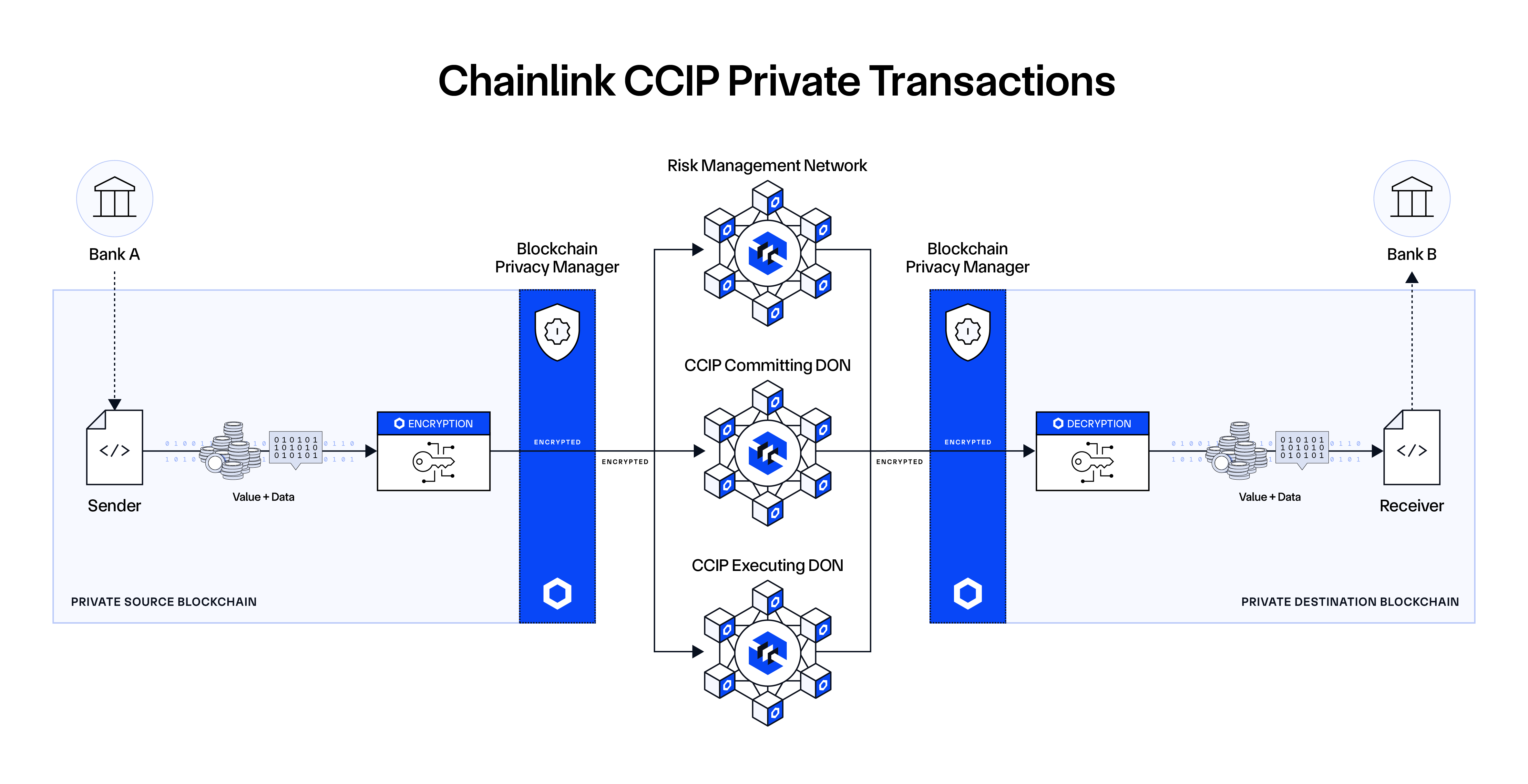 Chainlink CCIP Private Transactions diagram