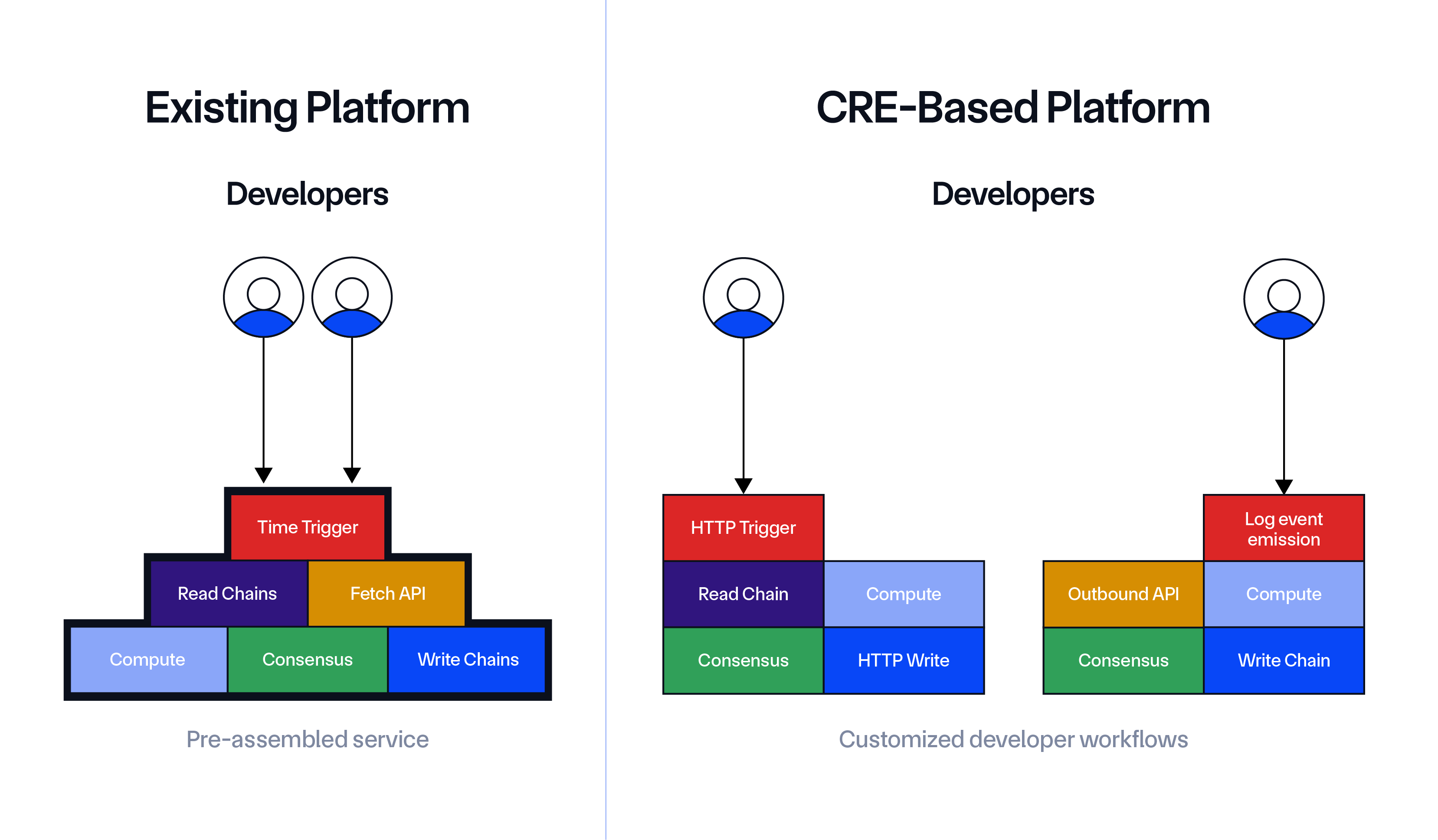 Chainlink Platform Upgrade