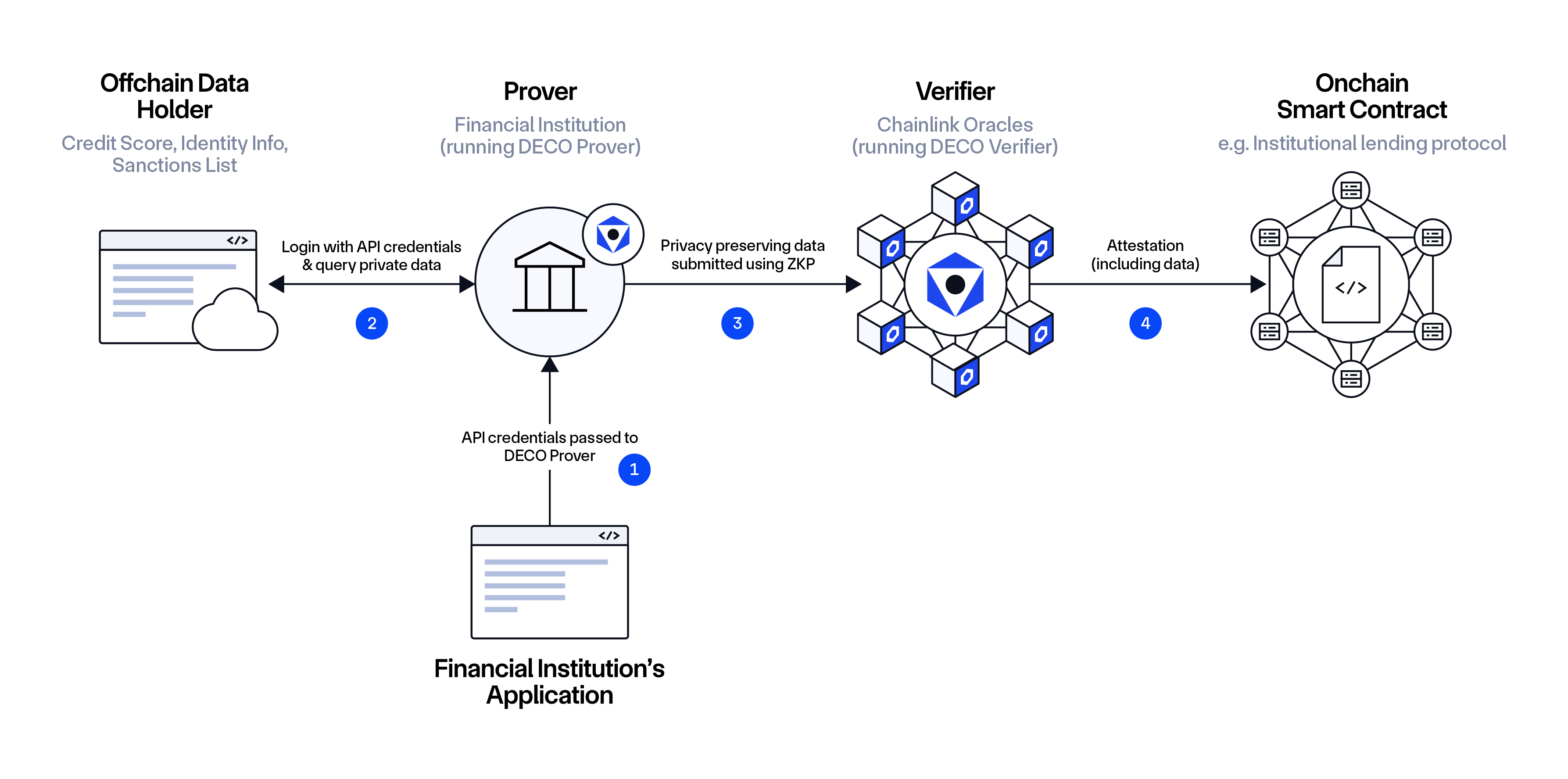 Chainlink DECO diagram