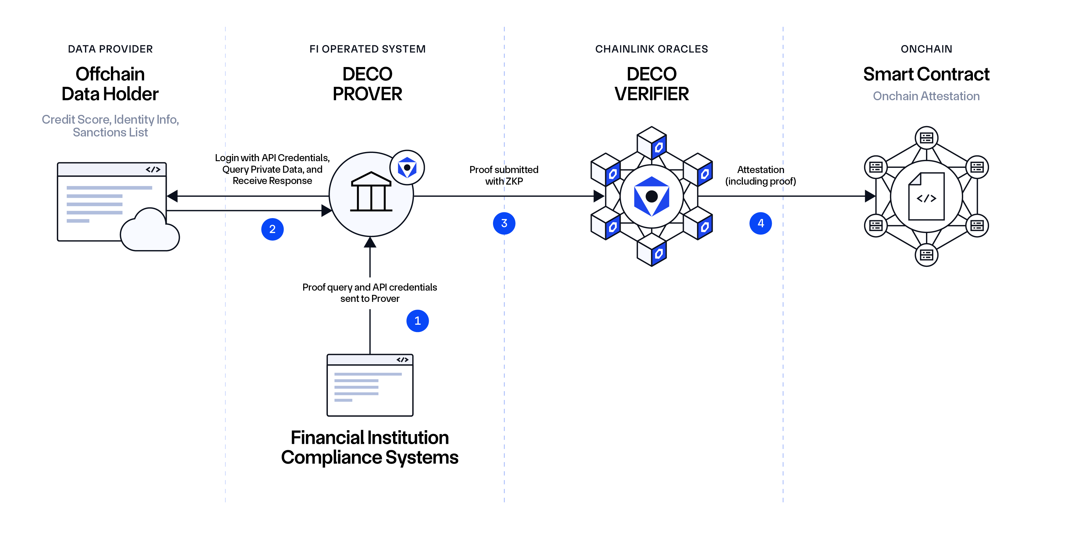 DECO enables assertions about API data to be proved in a privacy-preserving and provenance-enabled manner.