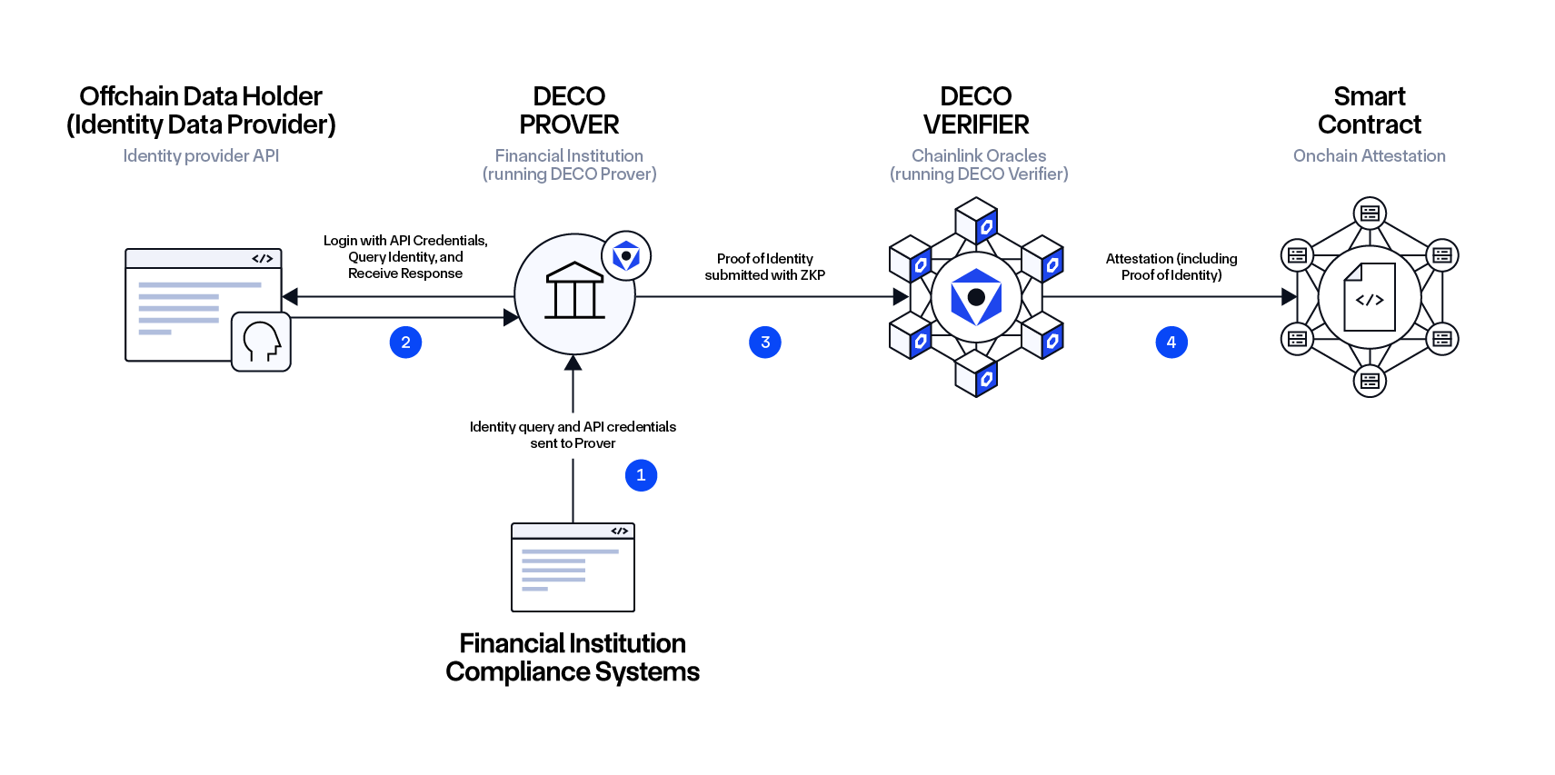 Chainlink DECO Identity Check Workflow