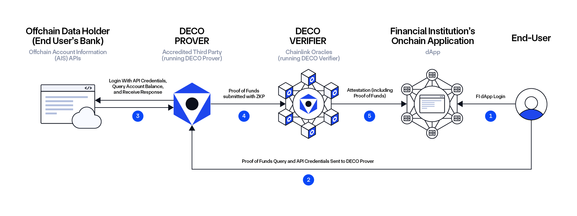 DECO’s Client Proof of Funds Workflow