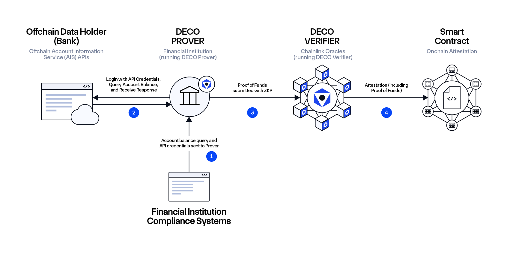 Privacy-preserving institution proof of funds workflow