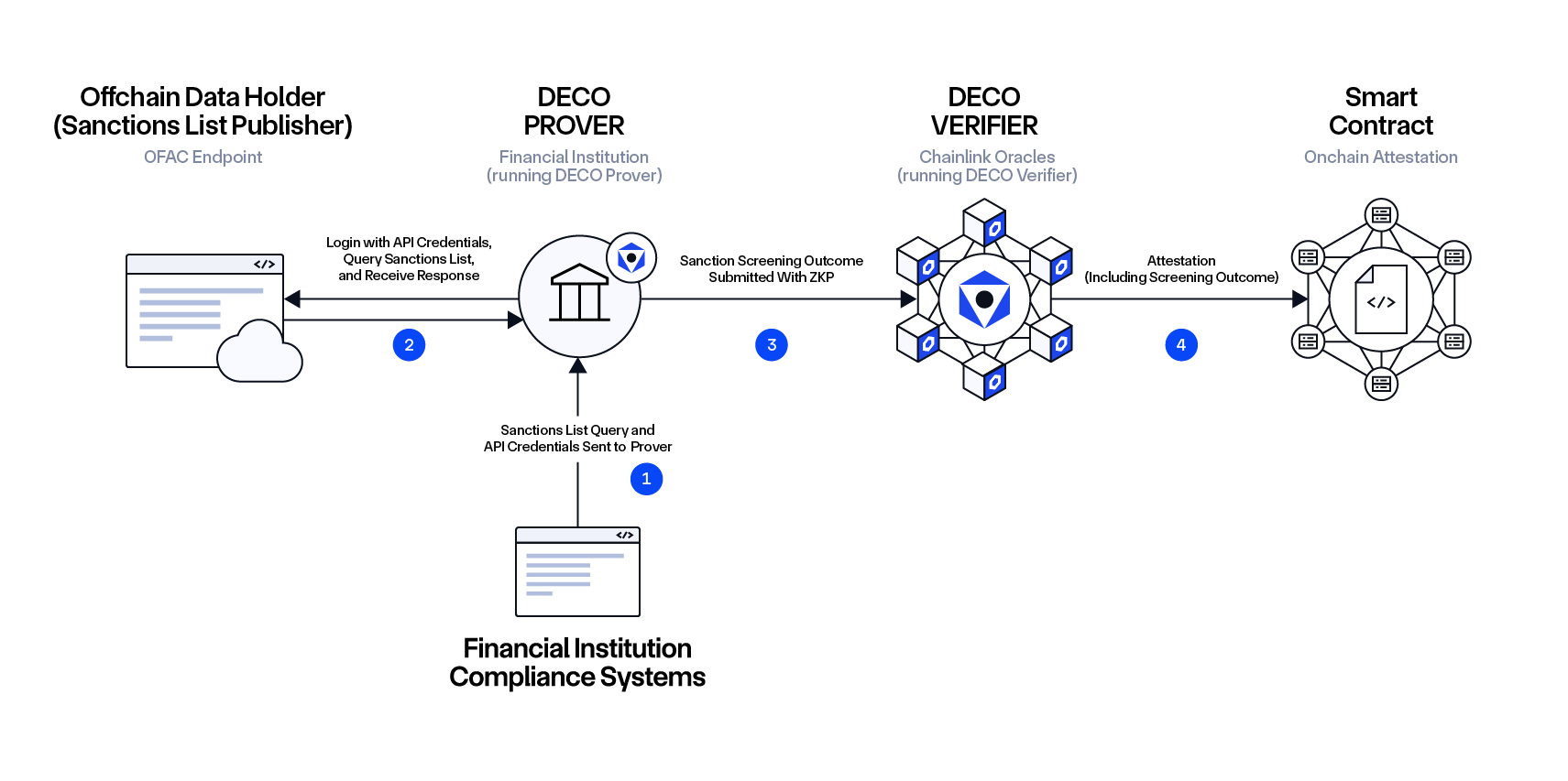 Chainlink DECO Sanctions Screening Workflow