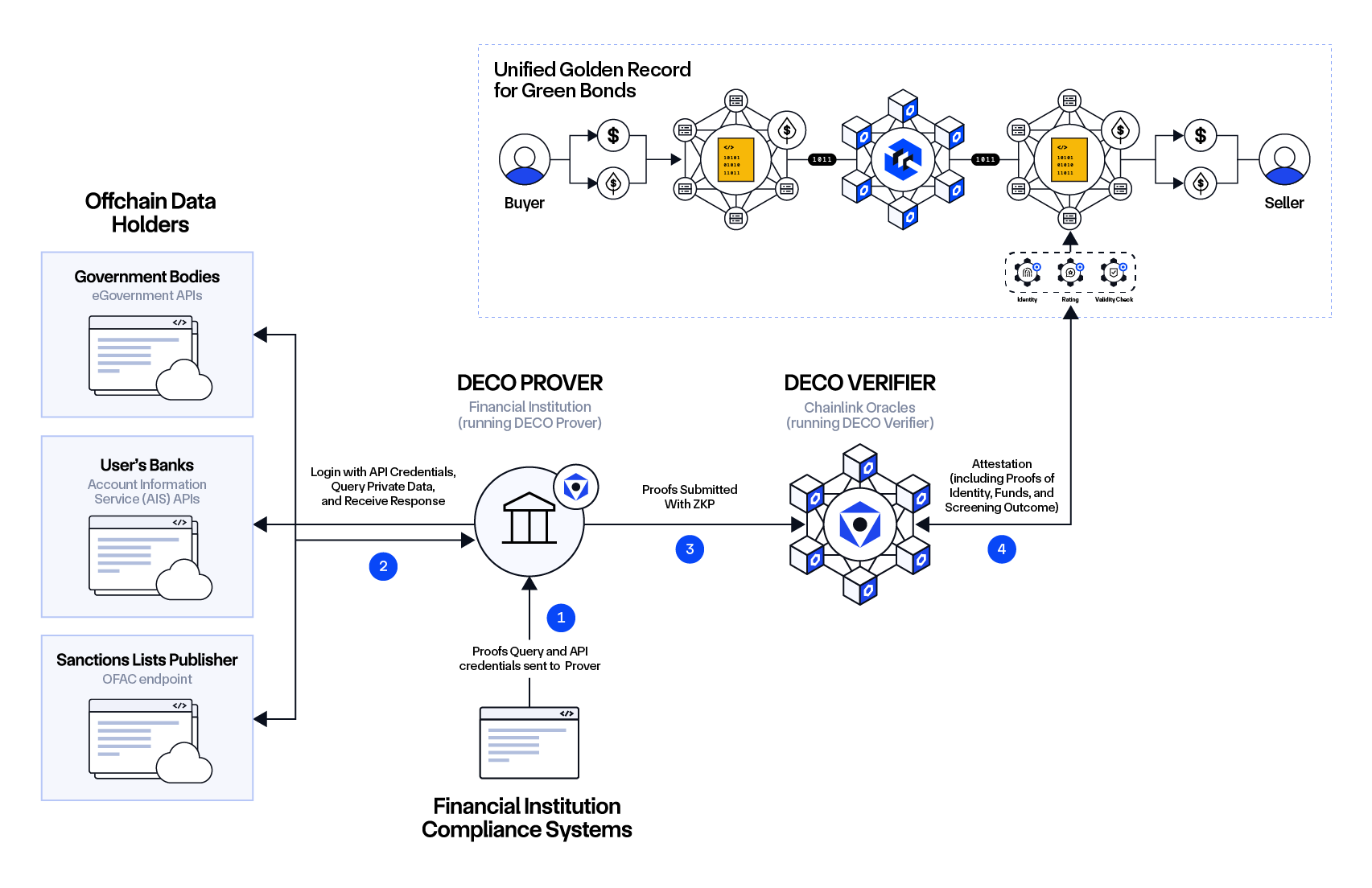 DECO used in a Chainlink Unified Golden Record workflow.