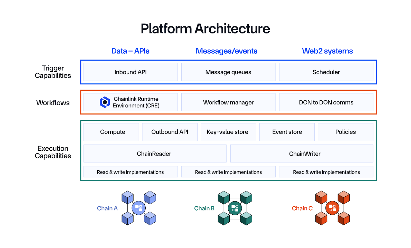 Chainlink Runtime Environment (CRE)