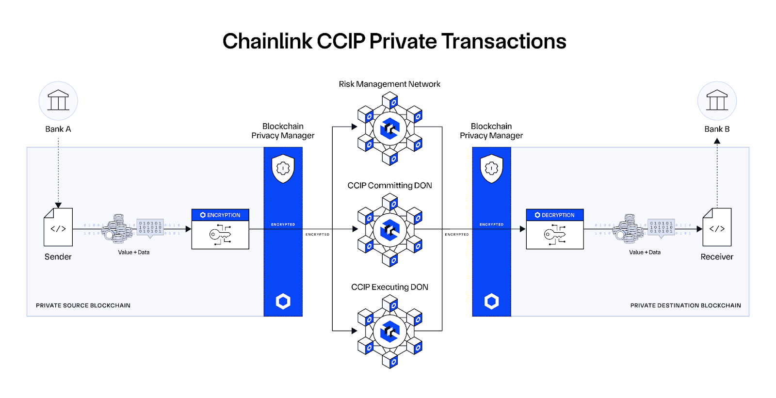 Chainlink CCIP Private Transactions and Blockchain Privacy Manager diagram