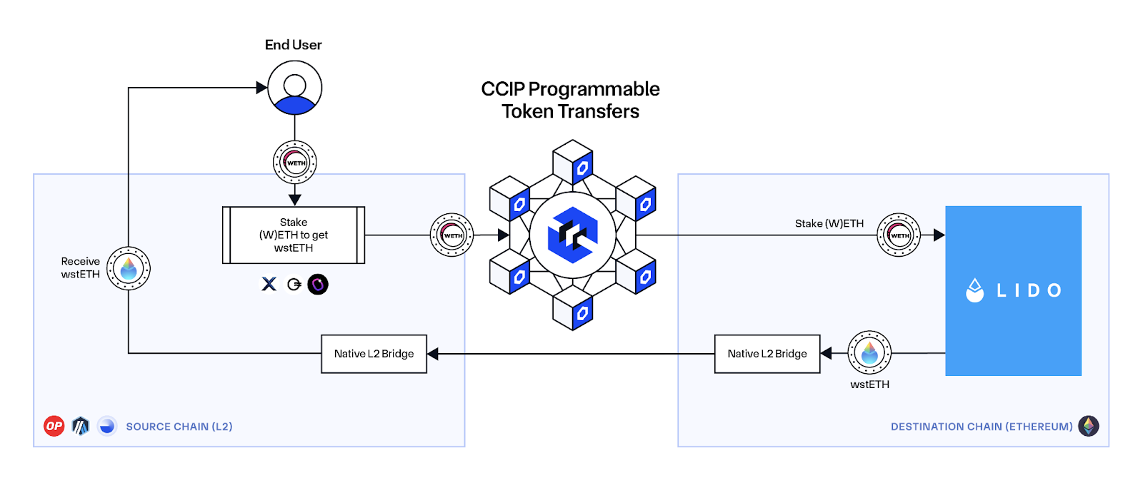 Chainlink CCIP Programmable Token Transfers for layer-2 (re)staking