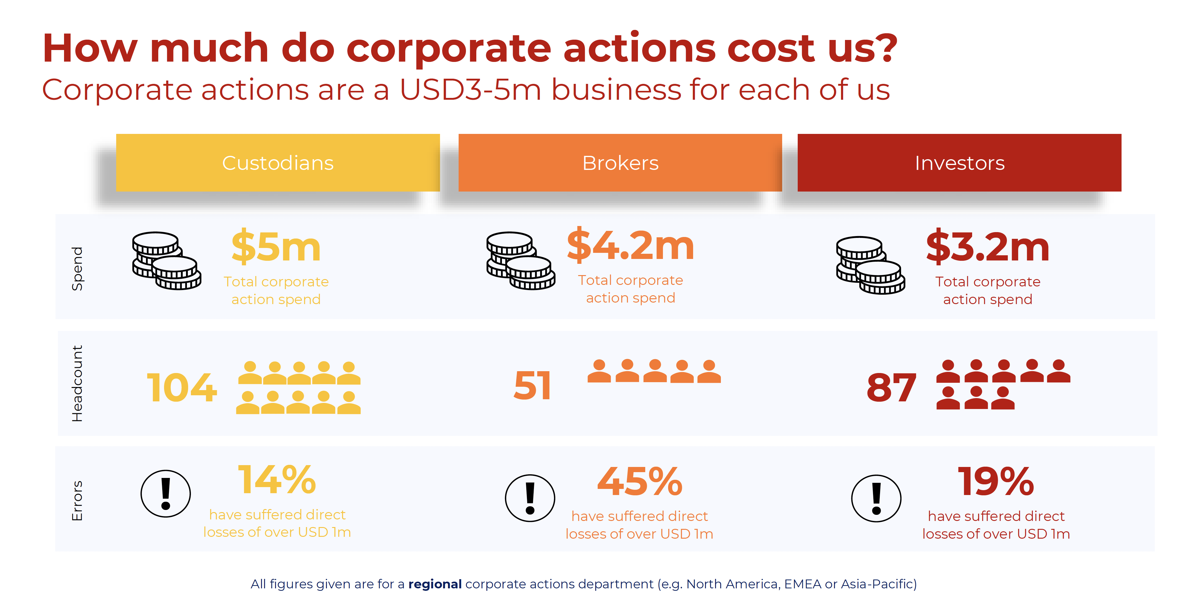 Infographic showing the $3-5 million dollar cost of corporate actions to businesses.