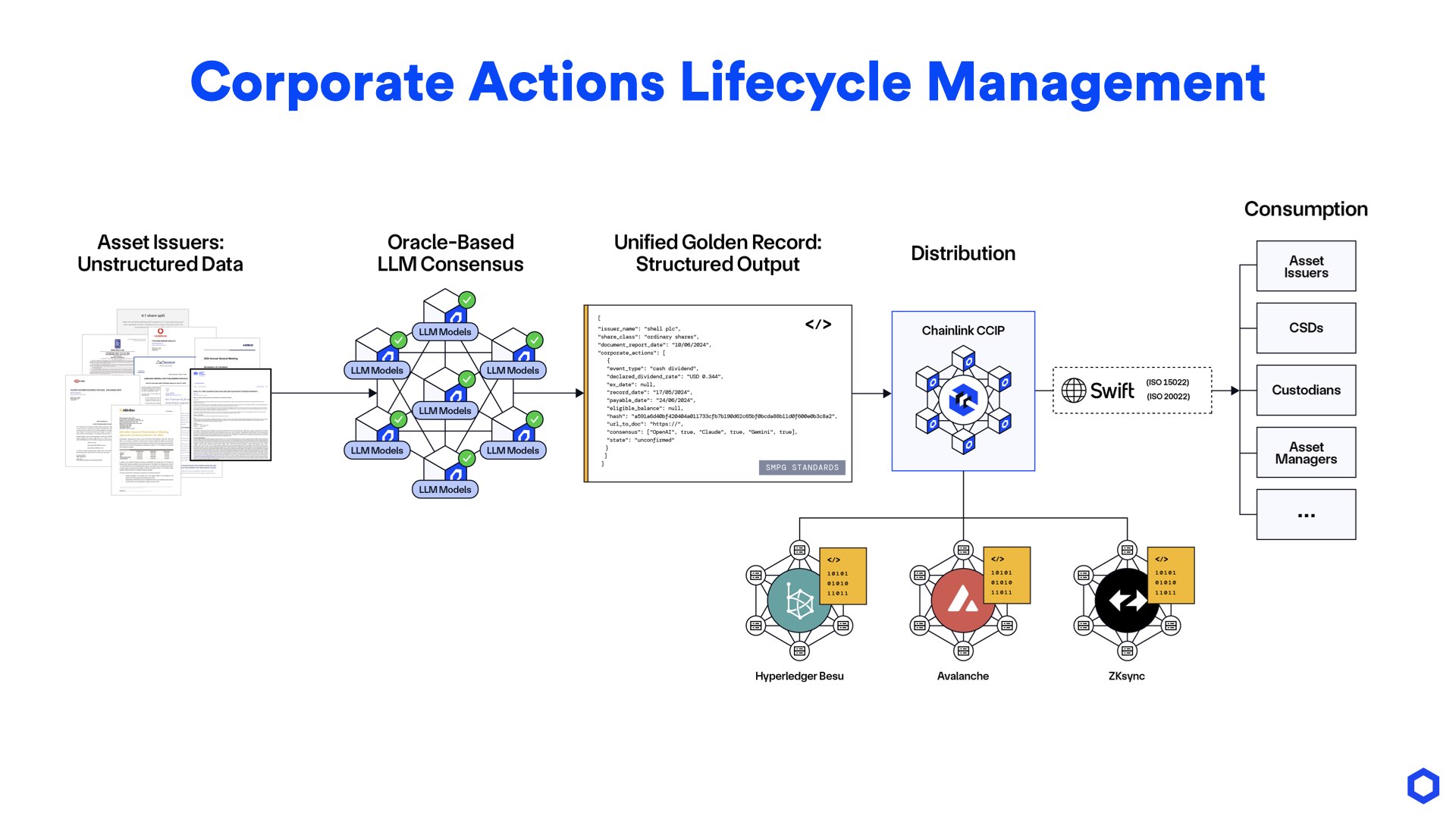 A diagram showing the corporate actions lifecycle management process using AI, oracles, blockchains, and the Swift network.