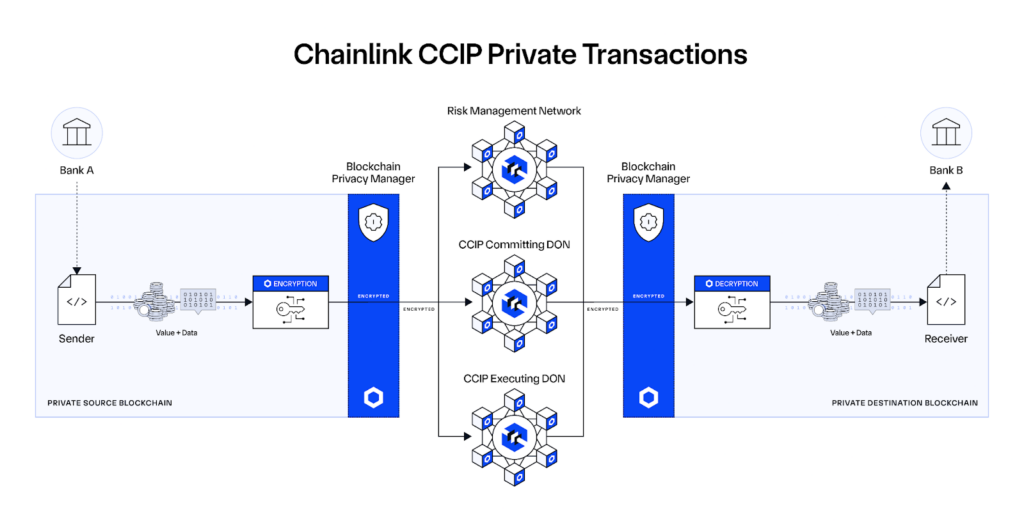 Chainlink CCIP Private Transactions and Blockchain Privacy Manager diagram 