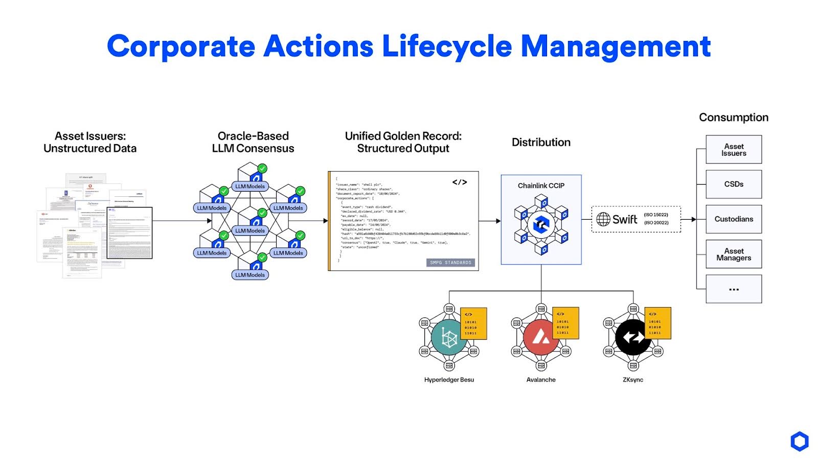 Chainlink Corporate Actions Lifecycle Management diagram