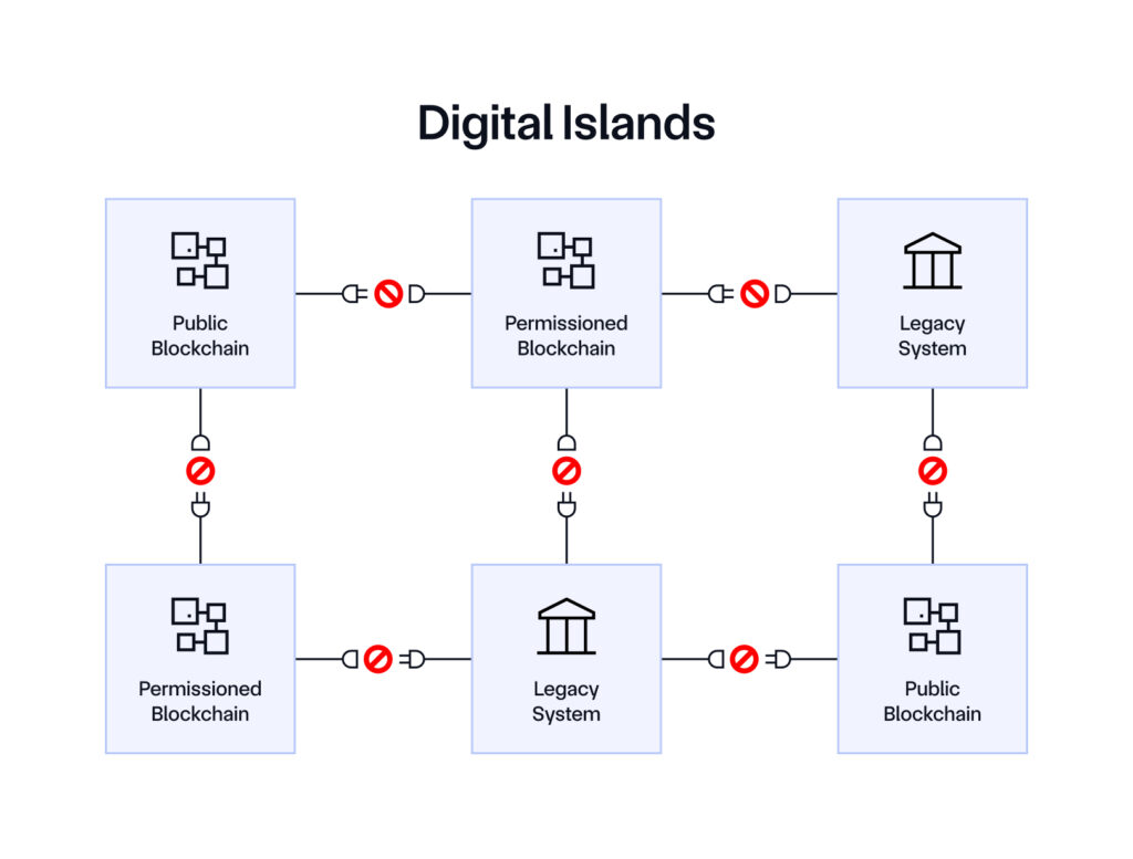 Image showing a disconnected ecosystem of public blockchains, permissioned blockchains, and legacy systems.