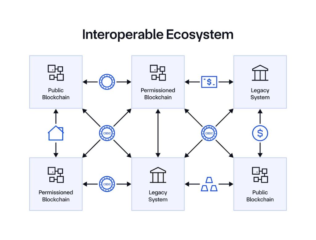 Image showing an interoperable ecosystem of public blockchains, permissioned blockchains, and legacy systems.