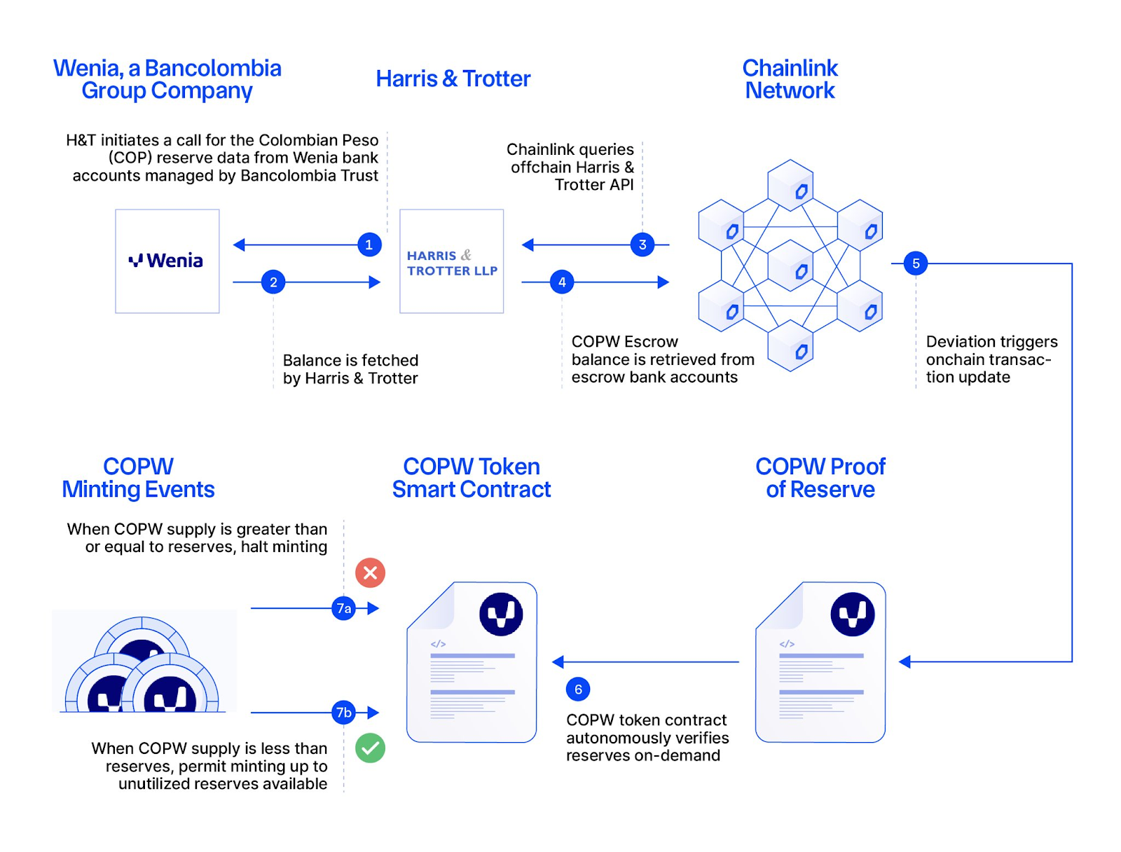 Wenia Chainlink Proof of Reserve