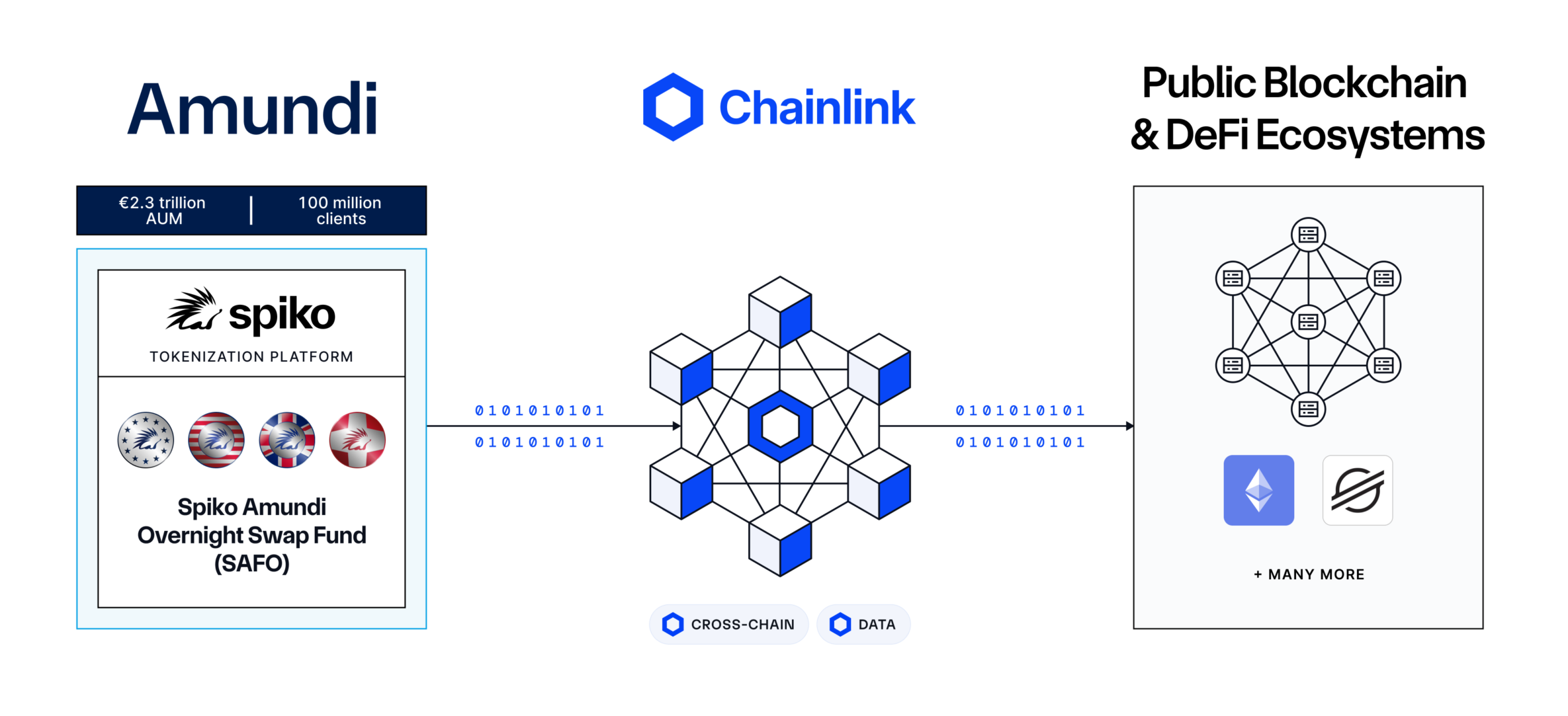 Amundi, Spiko, and Chainlink diagram.