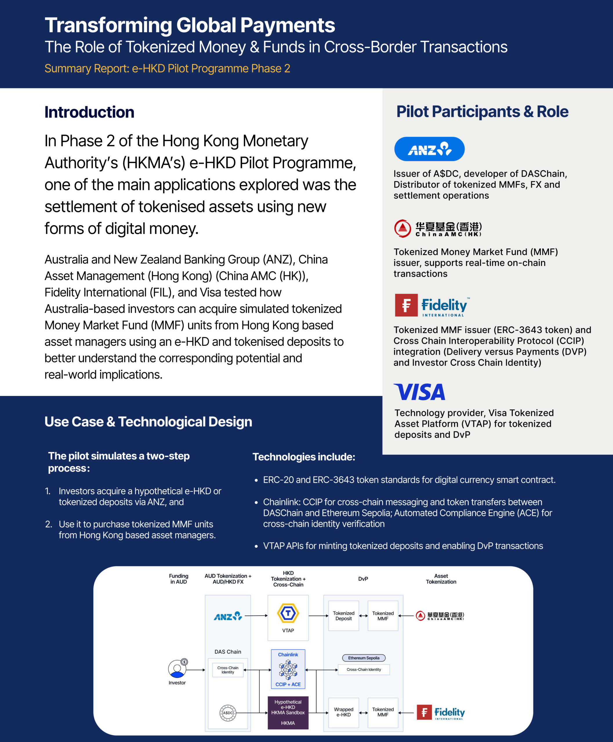 Chainlink, ANZ, China AMC, Fidelity International, and Visa enabled secure cross-border settlement of tokenized assets in HKMA’s e-HKD Phase 2 program