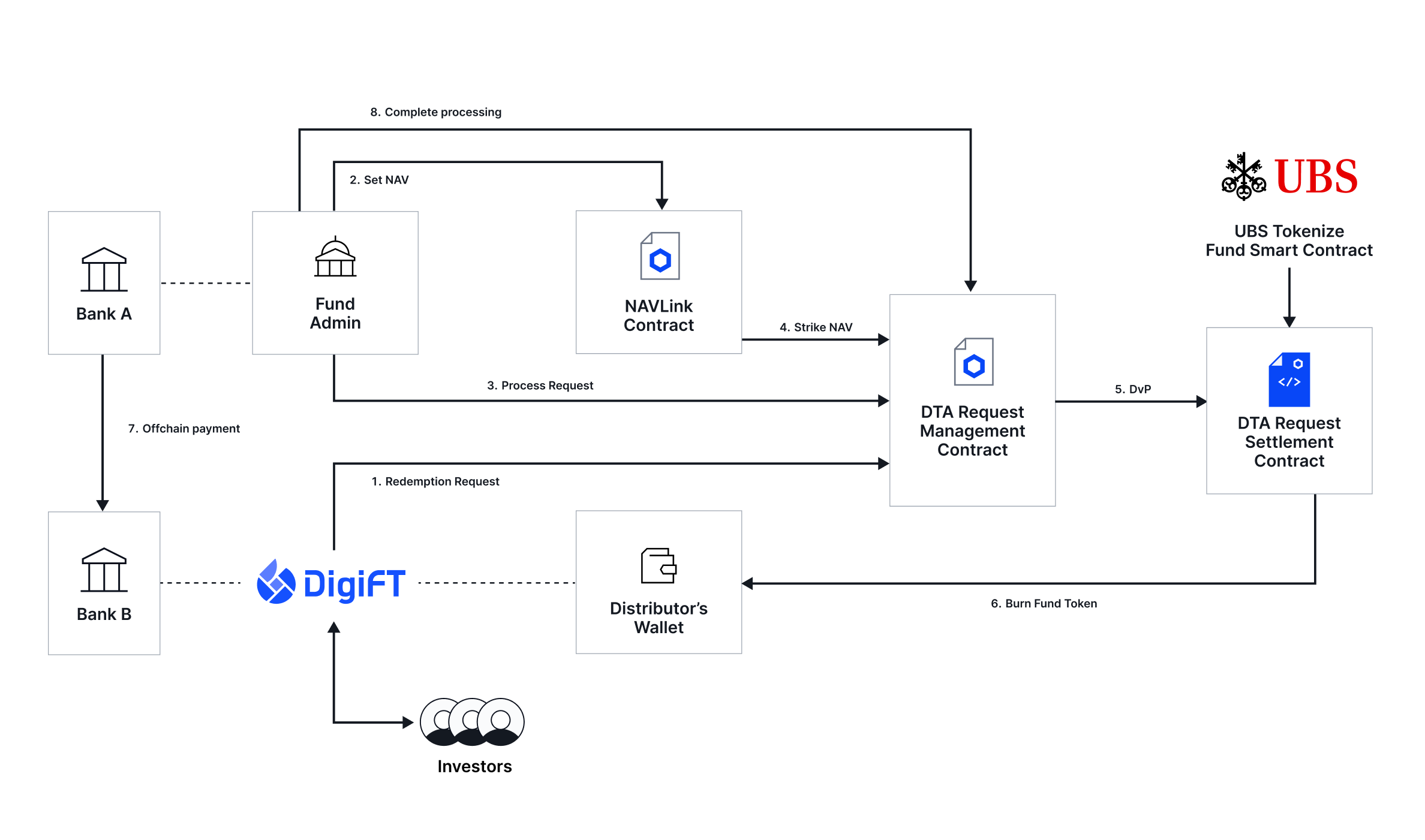 Diagram showing the end-to-end tokenized fund redemption workflow between UBS, DigiFT, investors, fund administrators, and banks, using Chainlink’s Digital Transfer Agent (DTA) standard, CCIP, CRE, and NAVLink.