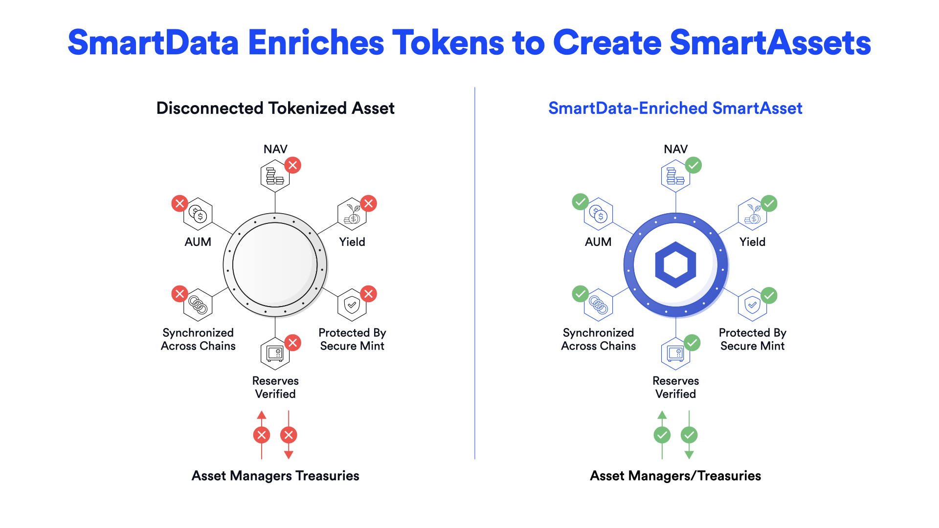 Comparison of disconnected tokenized assets and SmartAssets.