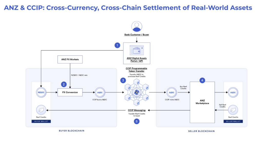 Diagram showing cross-chain settlement.