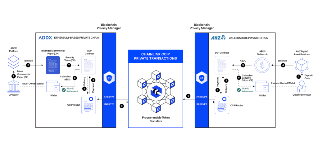 ADDX, ANZ, and Chainlink introduce privacy-enabled cross-chain, cross-border connectivity for tokenized commercial paper.