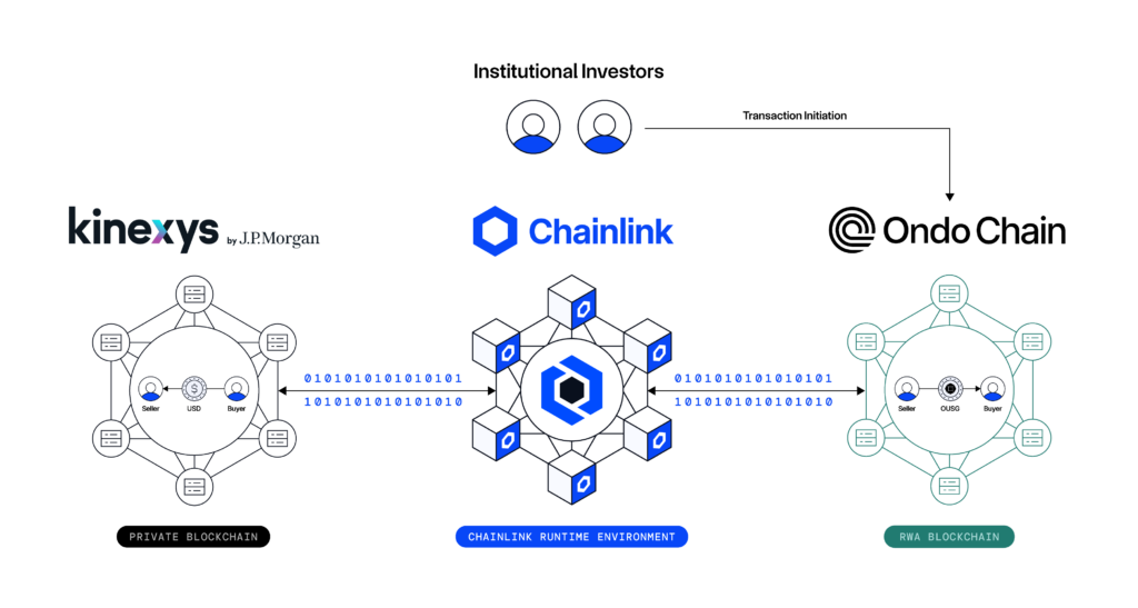 Diagram of Chainlink-powered DvP transaction