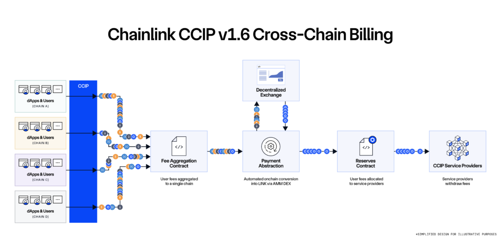 Chainlink CCIP v1.6 Cross-Chain Billing