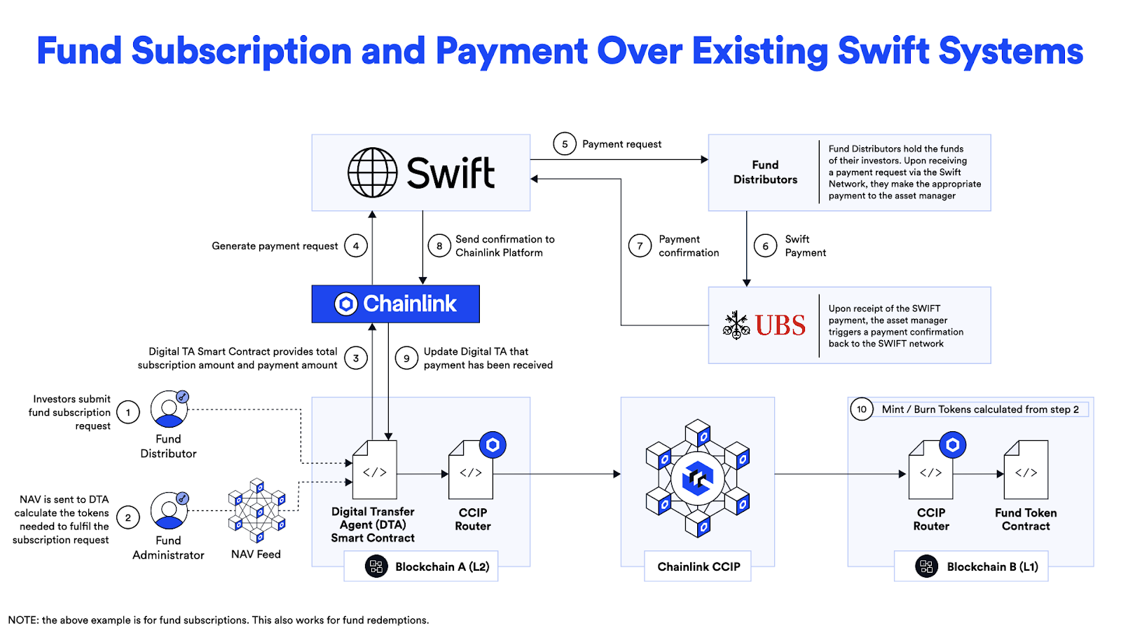 Diagram showing how Swift and Chainlink are enabling fiat payment rails to facilitate subscription and redemptions of tokenized funds.