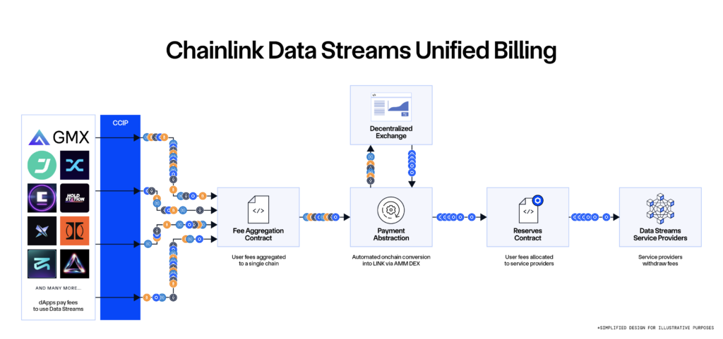 Chainlink Data Streams Unified Billing