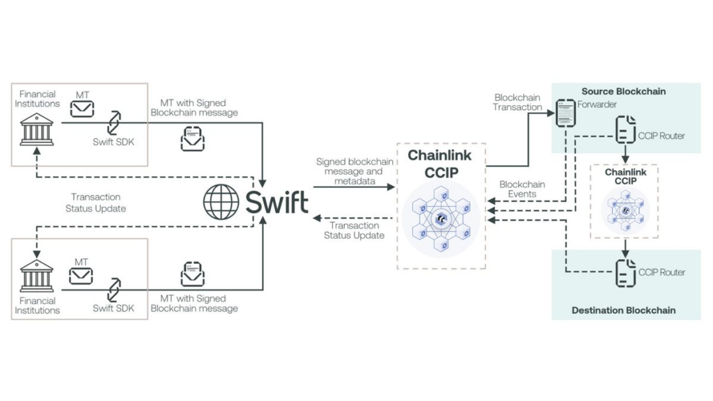 Diagram showing how CCIP can connect Swift and blockchains.