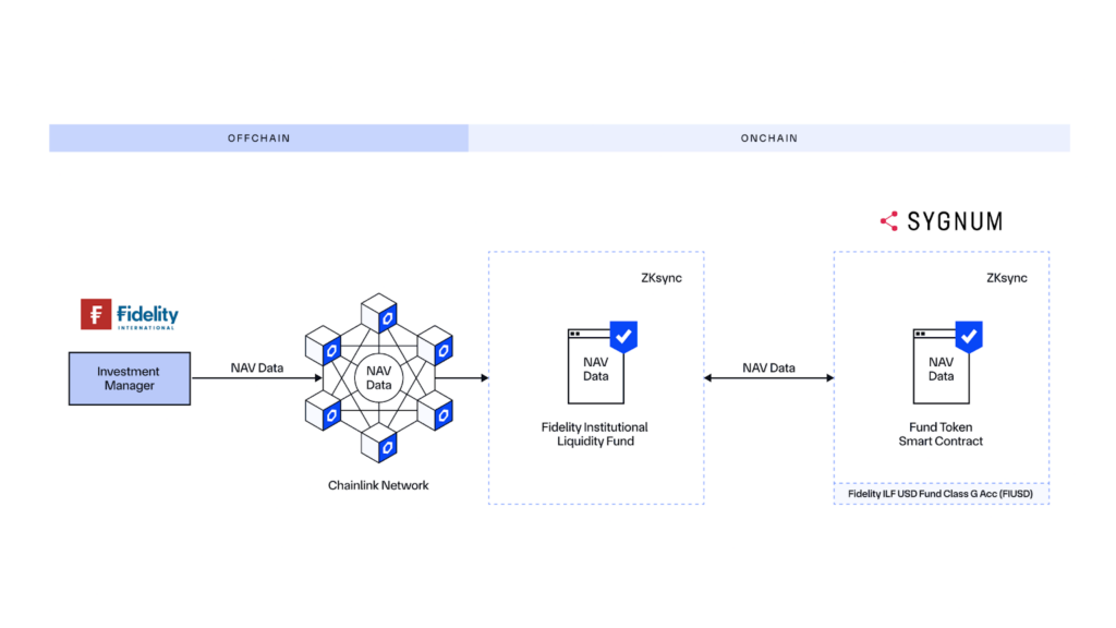 Diagram showing how NAV fund data can be delivered onchain.