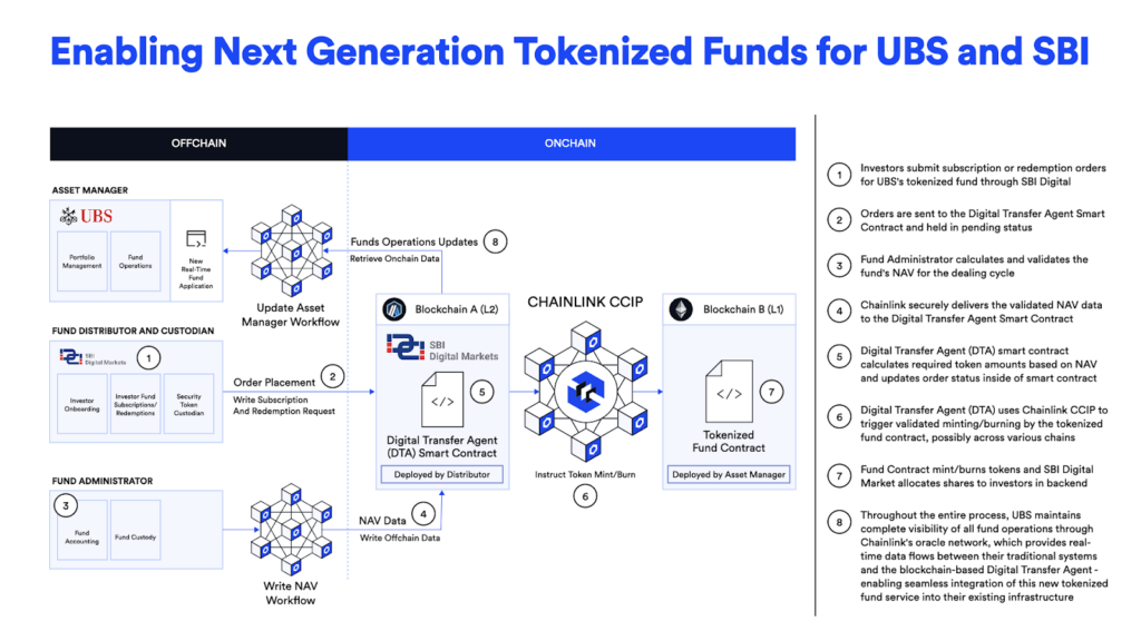 Diagram showing how Chainlink infrastructure is helping transform fund management operations and transfer agency processes.