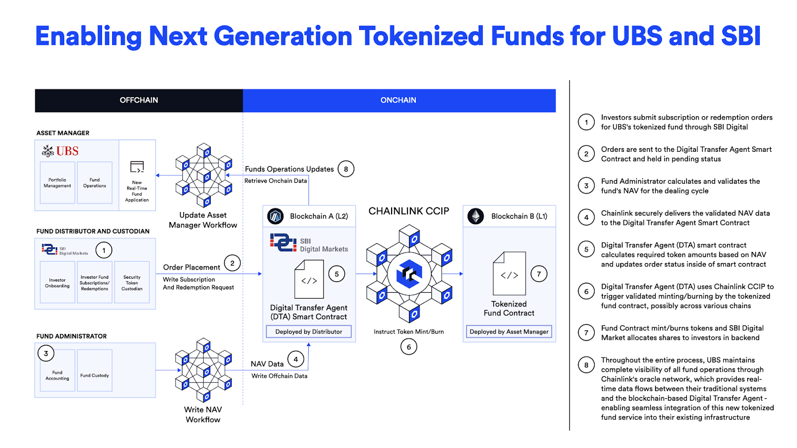 Diagram showing how Chainlink infrastructure is helping transform fund management operations and transfer agency processes.