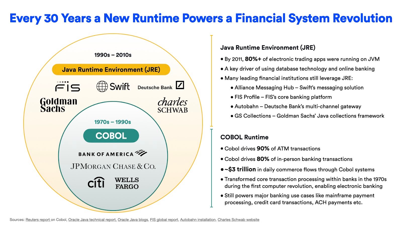 Illustration of financial system revolutions powered by runtime environments every 30 years.