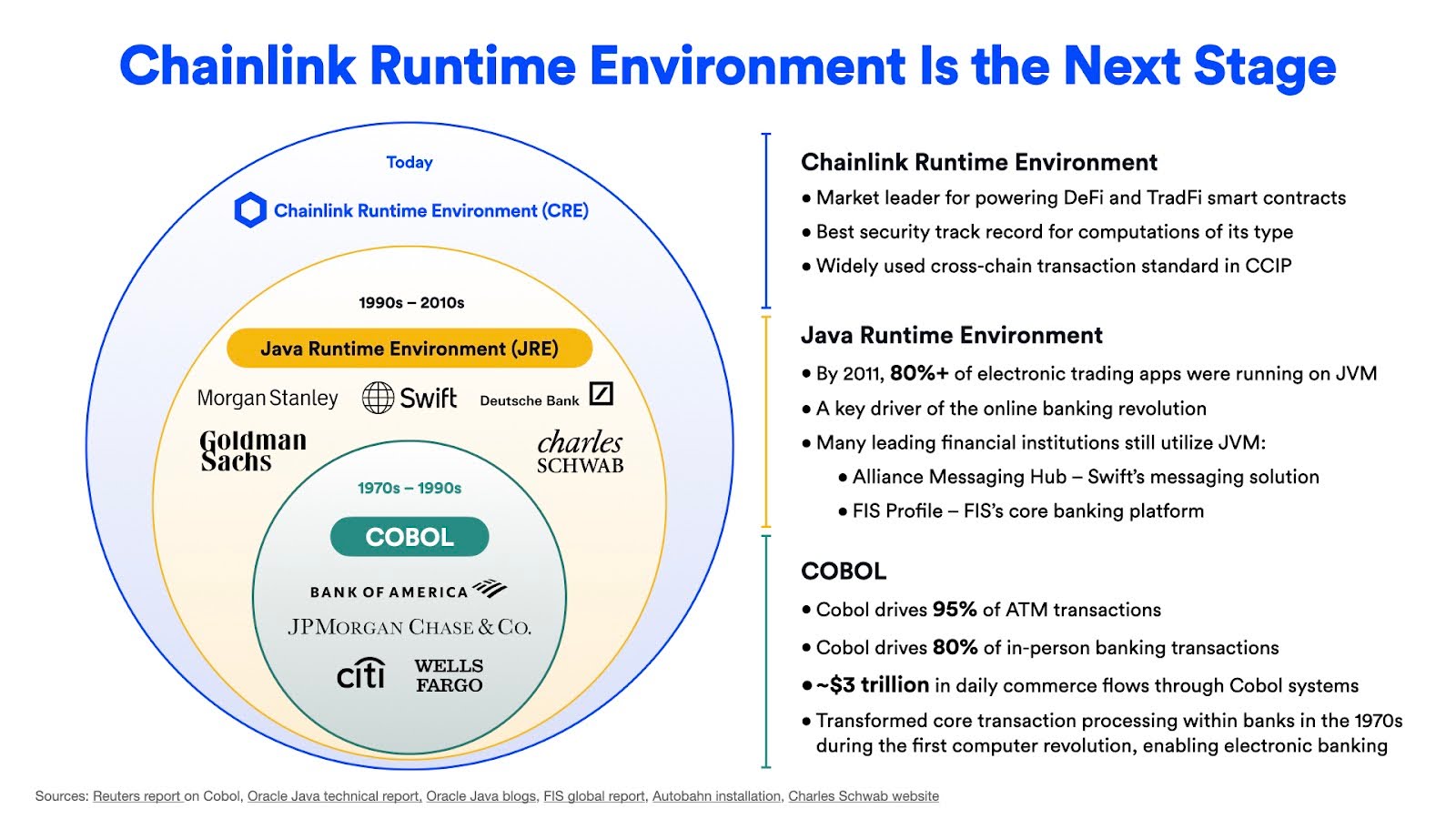 Diagram showing the evolution of financial runtimes with the CRE being the next.