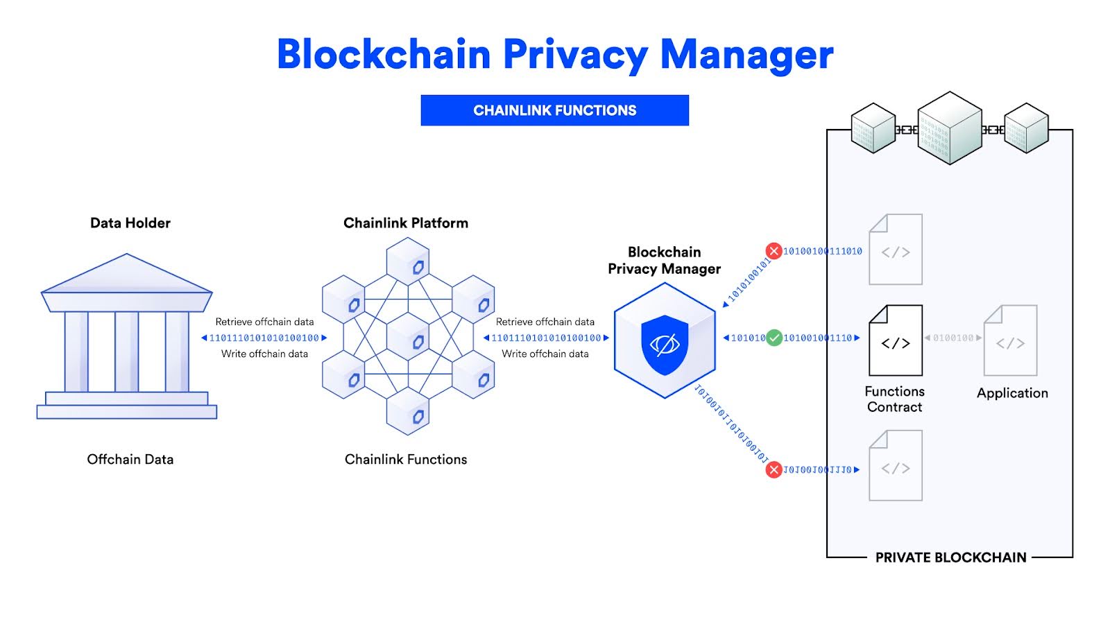 Diagram illustrating the Blockchain Privacy Manager's role in securely retrieving and writing offchain data.