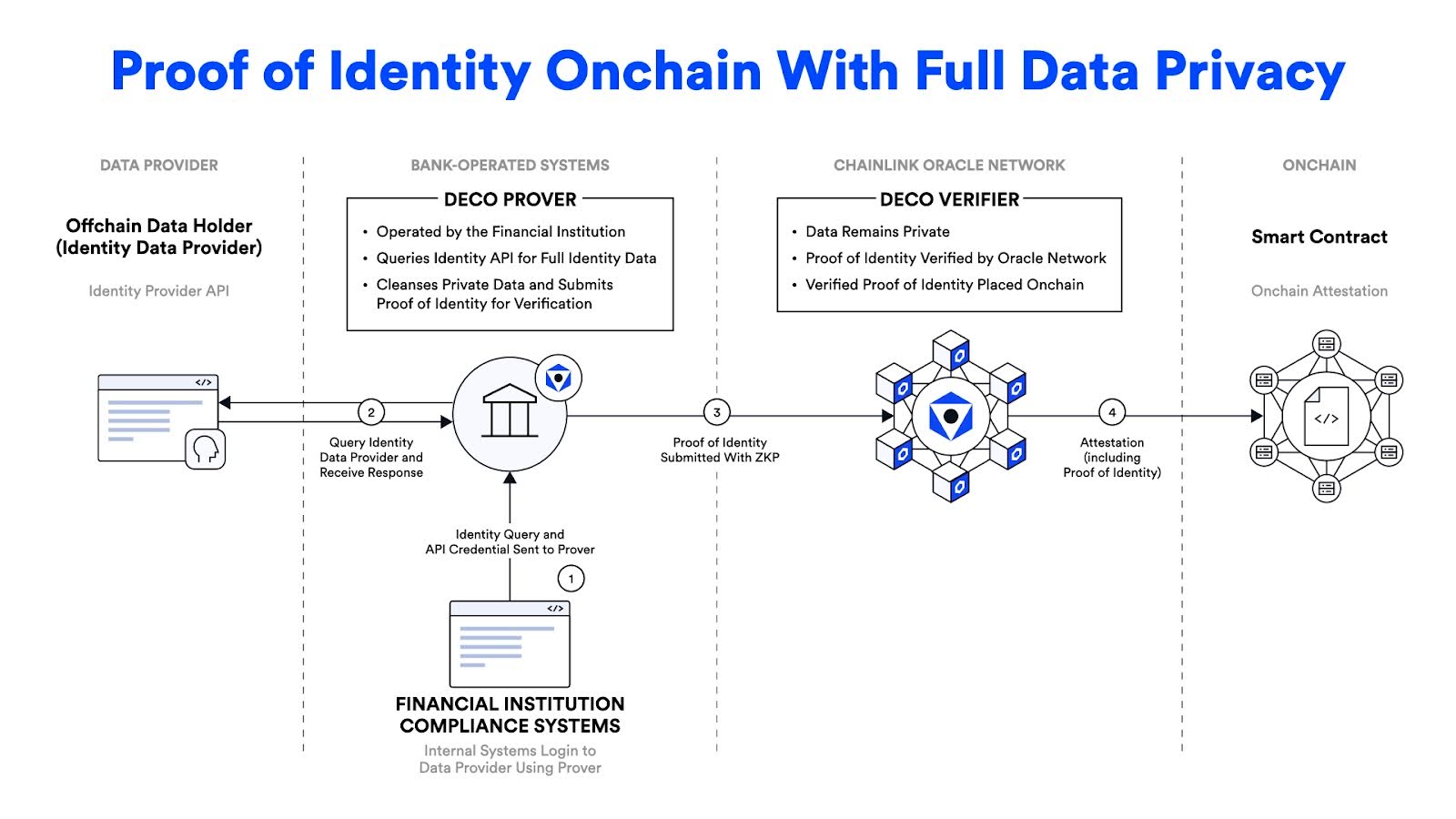 Diagram showing how proof of identity is securely verified onchain.