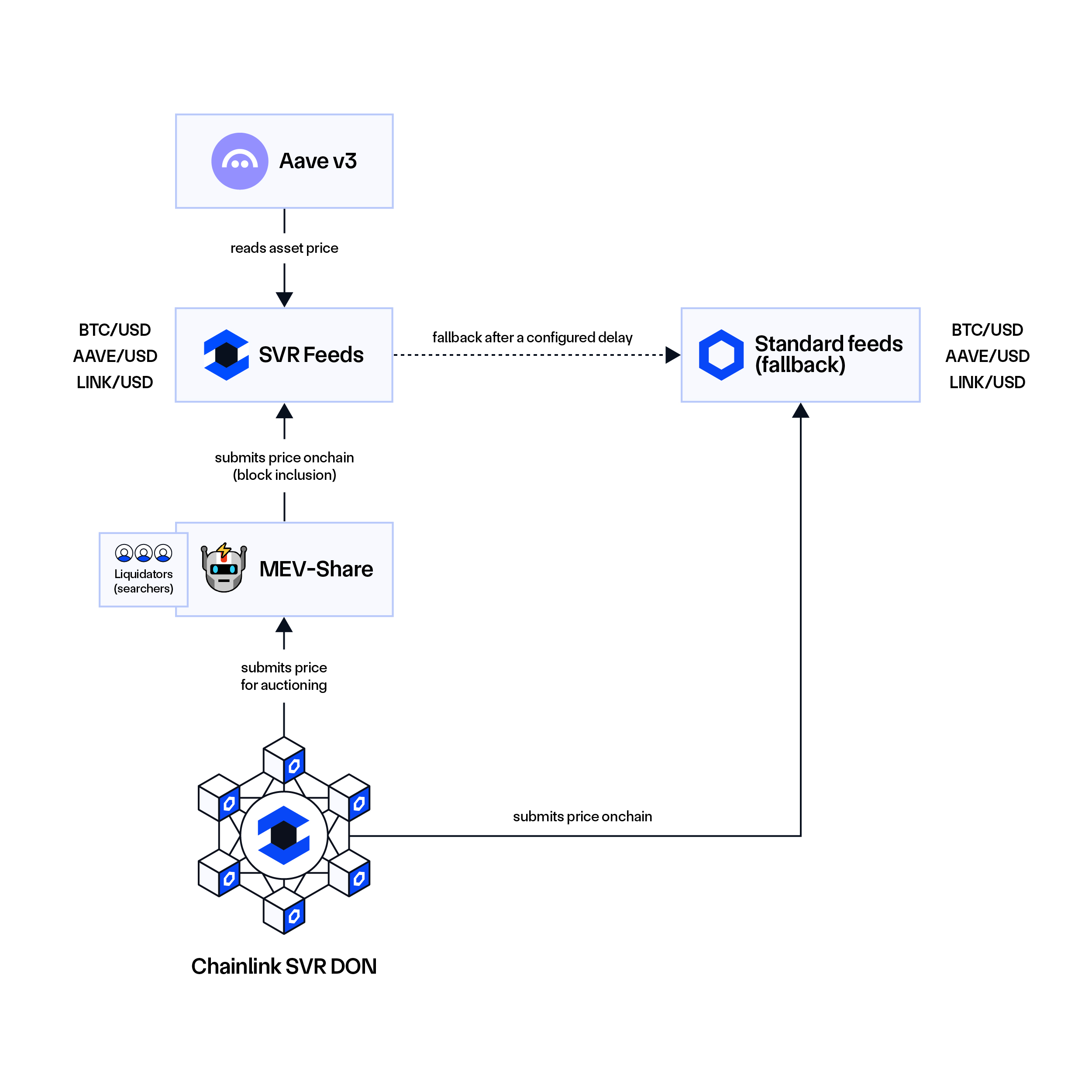 The implementation of Chainlink SVR with Aave.
