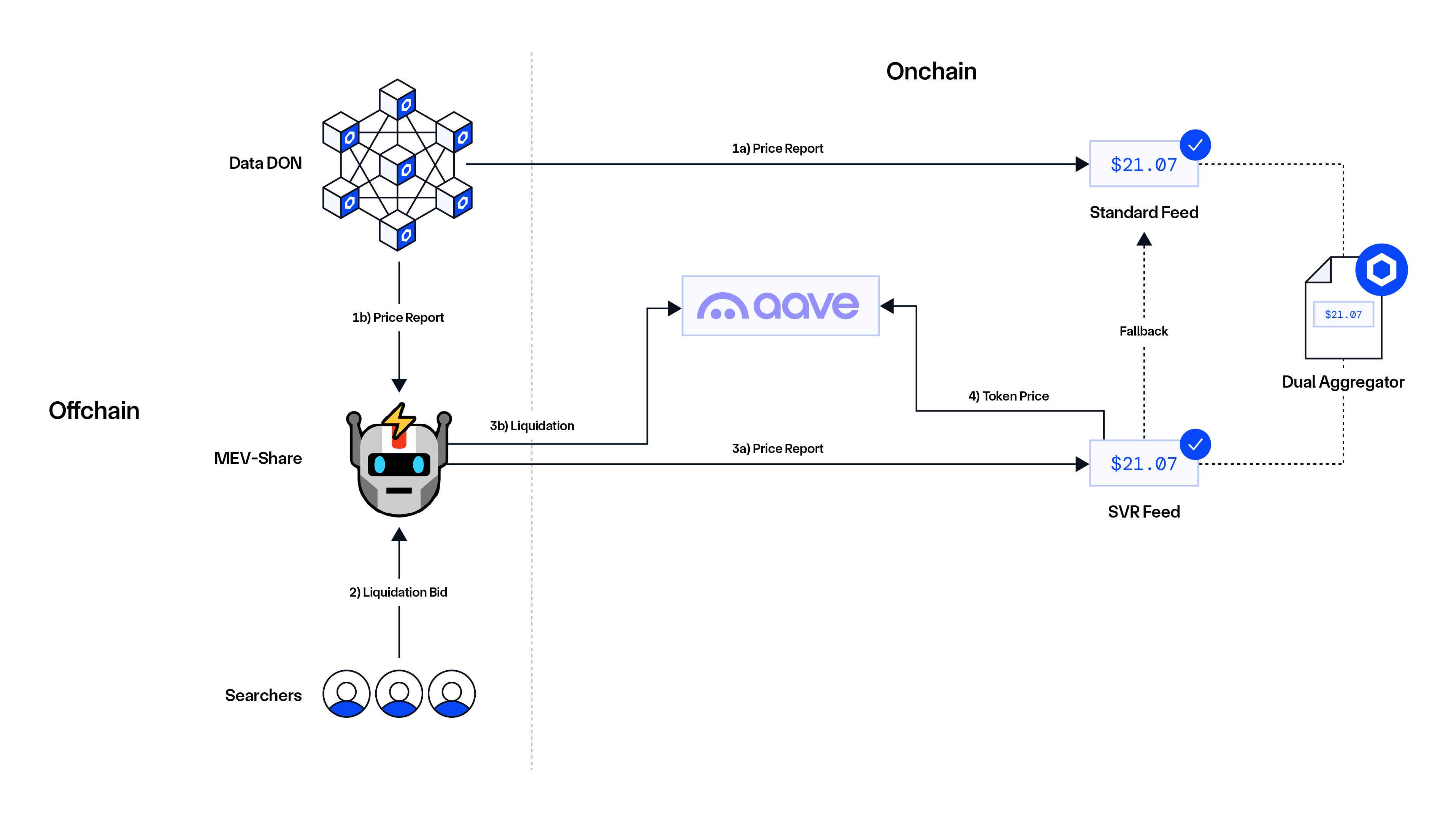 The proposed implementation of Chainlink SVR with Aave.