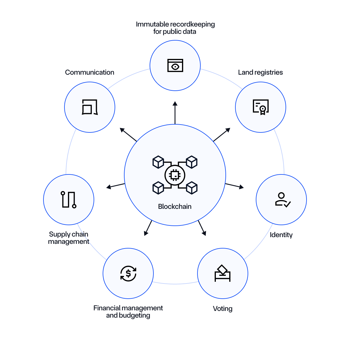 Blockchain government use cases diagram