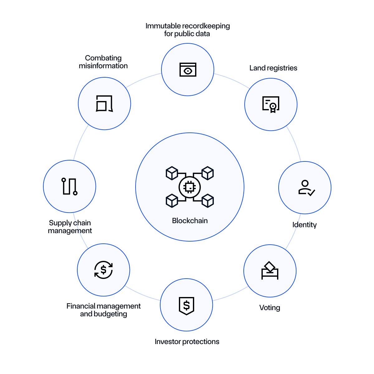 Government blockchain use cases diagram
