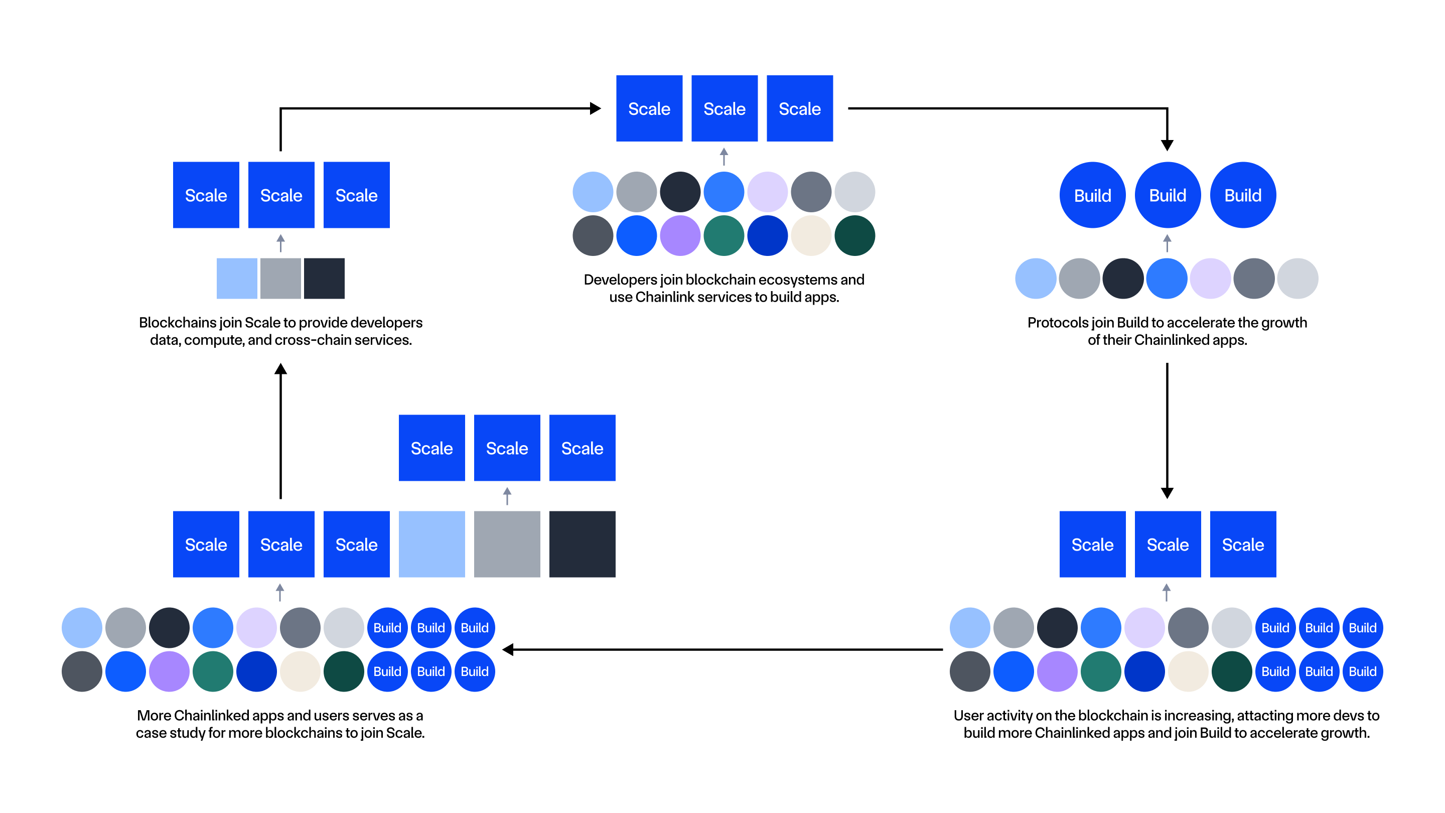  Chainlink Build to Scale diagram