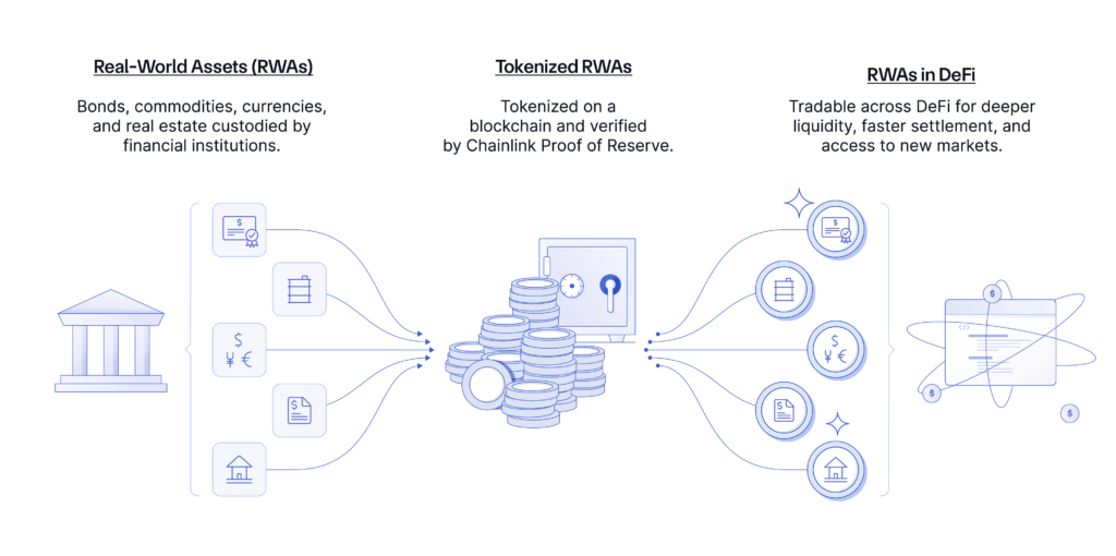 Real-World Asset tokenization diagram